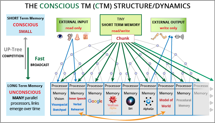 A theory of consciousness from a theoretical computer science perspective:  Insights from the Conscious Turing Machine (CTM)